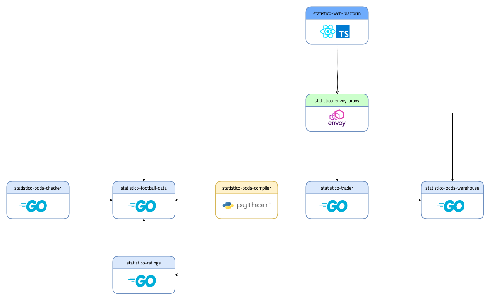 Statistico Applications