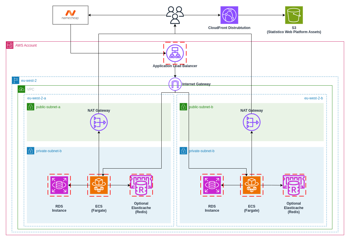 Statistico Infrastructure HLD